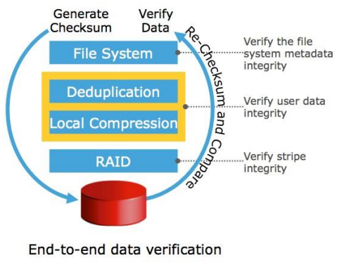 End-to-end data verification